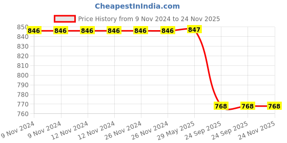 firstcry.com VParents Aqua Footed Baby Romper Pack of 3 - Green (Design May Vary) vparents Price History Graph from 9 Nov 2024 to 24 Nov 2025