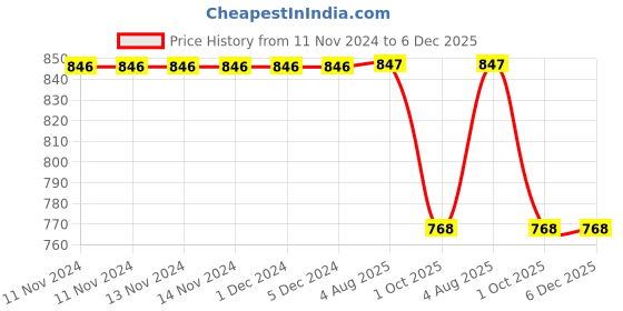firstcry.com VParents Aqua Footed Baby Romper Pack of 3 - Pink (Design May Vary) vparents Price History Graph from 11 Nov 2024 to 5 Dec 2025