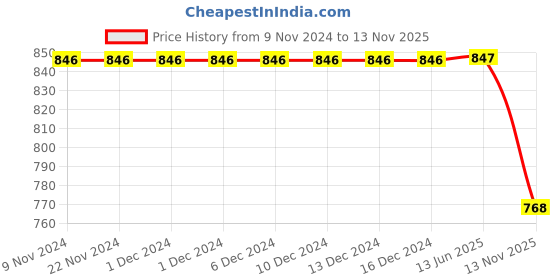 firstcry.com VParents Aqua Footed Baby Romper Pack of 3 - Pink (Design May Vary) vparents Price History Graph from 9 Nov 2024 to 13 Nov 2025
