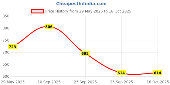 firstcry.com VParents Baby Feeding and  Arm Pillow for New Born Nursing Pillow for Breast and bottle feeding pillow Combo(Chunky) vparents Price History Graph from 29 May 2025 to 17 Oct 2025