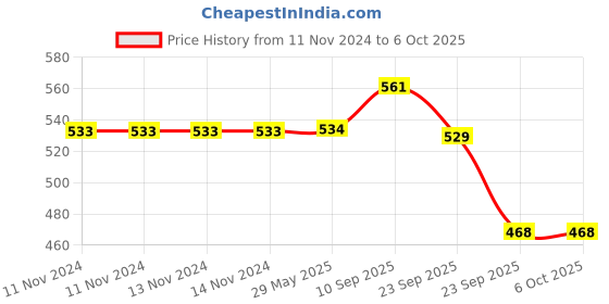 firstcry.com VParents Bluebell Baby Bedding set with Mosquito net and Pillow (Blue) vparents Price History Graph from 11 Nov 2024 to 5 Oct 2025