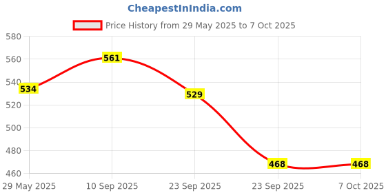 firstcry.com VParents Bluebell Baby Bedding set with Mosquito net and Pillow - Green vparents Price History Graph from 29 May 2025 to 7 Oct 2025