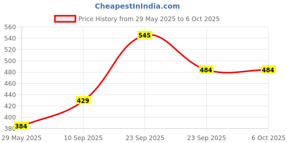firstcry.com VParents Board Game Shape Pop Bubble Stress Relieving Silicone Pop It Fidget Toy - Multicolour vparents Price History Graph from 29 May 2025 to 6 Oct 2025