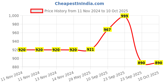 firstcry.com VParents Bubbles Jumbo Extra Large Baby Bedding Set With Mosquito Net And Pillow - White Blue vparents Price History Graph from 11 Nov 2024 to 9 Oct 2025