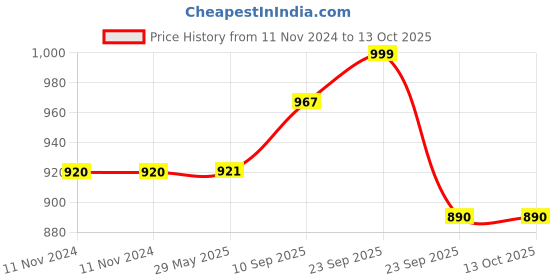 firstcry.com VParents Bubbles Jumbo Extra Large Baby Bedding Set With Mosquito Net And Pillow - White Green vparents Price History Graph from 11 Nov 2024 to 12 Oct 2025