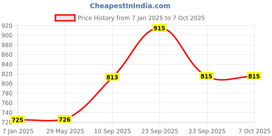 firstcry.com VParents Car Cradle Hammock Portable with Adjustble Belt and Hammock Cloth Hangers - Multicolour vparents Price History Graph from 7 Jan 2025 to 7 Oct 2025