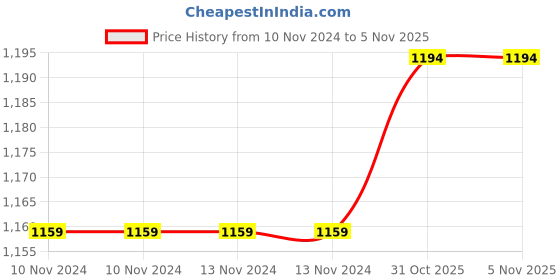 firstcry.com VParents Cheeky Cheeky 4 Piece Bedding Set With Pillow And Bolsters Sleeping Bag And Bedding Set Combo - Pink vparents Price History Graph from 10 Nov 2024 to 5 Nov 2025
