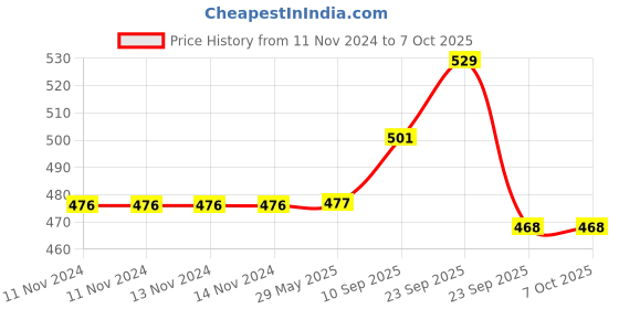 firstcry.com VParents Cheeky Cheeky Baby Bedding set with Mosquito net and Pillow - Green vparents Price History Graph from 11 Nov 2024 to 6 Oct 2025