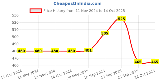 firstcry.com VParents Cheeky Cheeky Baby Bedding set with Mosquito net and Pillow - Pink vparents Price History Graph from 11 Nov 2024 to 12 Oct 2025