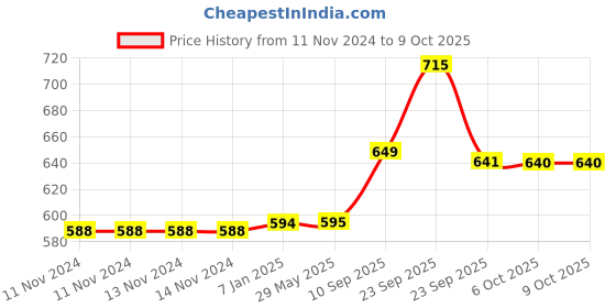 firstcry.com VParents Cheeky cheeky Baby Bedding Set with Pillow and Drysheet Combo - Blue vparents Price History Graph from 11 Nov 2024 to 8 Oct 2025