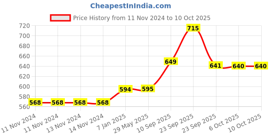 firstcry.com VParents Cheeky cheeky Baby Bedding Set with Pillow and Drysheet Combo - Green vparents Price History Graph from 11 Nov 2024 to 9 Oct 2025