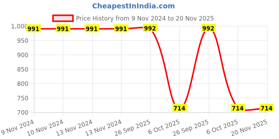 firstcry.com VParents Cherub Baby Swing Cradle with Mosquito Net and Spring - Blue vparents Price History Graph from 9 Nov 2024 to 20 Nov 2025