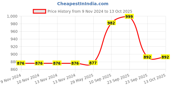 firstcry.com VParents Cherub Baby Swing Cradle with Mosquito Net and Spring - Pink vparents Price History Graph from 9 Nov 2024 to 12 Oct 2025