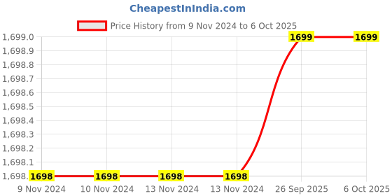 firstcry.com VParents Cherub Baby Swing Cradle with Mosquito Net Spring and Metal Window Cradle Hanger Blue vparents Price History Graph from 9 Nov 2024 to 5 Oct 2025