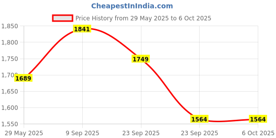 firstcry.com Vparents Cherub Baby Swing Cradle With Mosquito Net Spring  And Metal Window Cradle Hanger - Blue vparents Price History Graph from 29 May 2025 to 6 Oct 2025