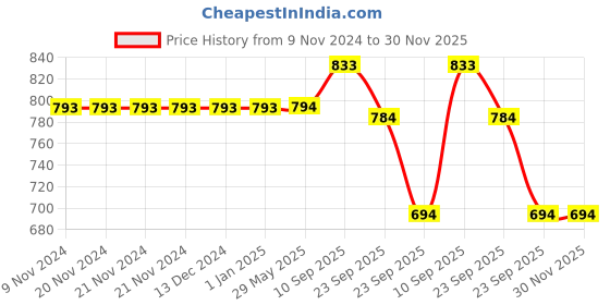 firstcry.com VParents Chunky Baby & Kids Comforter Soft All Season Use Reversible Blanket (280 GSM, Blue vparents Price History Graph from 9 Nov 2024 to 30 Nov 2025