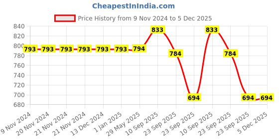 firstcry.com VParents Chunky Baby & Kids Comforter Soft All Season Use Reversible Blanket (280 GSM Purple vparents Price History Graph from 9 Nov 2024 to 5 Dec 2025