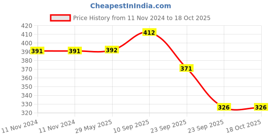 firstcry.com Vparents Chunky Baby Head Protector for Safety with Proper Air Ventilation & Corner Guard Protection - Blue vparents Price History Graph from 11 Nov 2024 to 17 Oct 2025