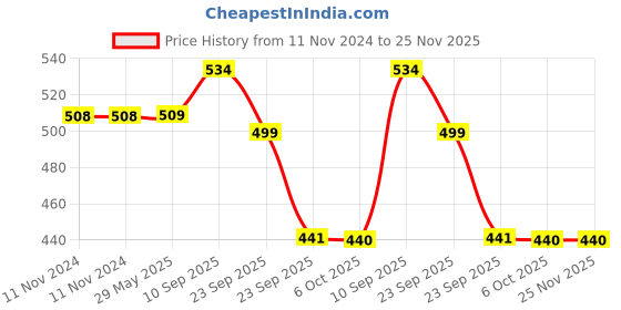 firstcry.com Vparents Chunky Baby Head Protector for Safety with Proper Air Ventilation & Corner Guard Protection Pack of 2 - Pink and Purple vparents Price History Graph from 11 Nov 2024 to 24 Nov 2025