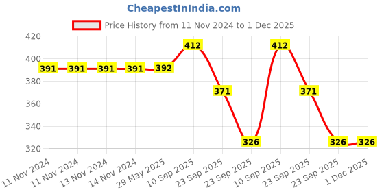 firstcry.com Vparents Chunky Baby Head Protector for Safety with Proper Air Ventilation & Corner Guard Protection - Purple vparents Price History Graph from 11 Nov 2024 to 1 Dec 2025