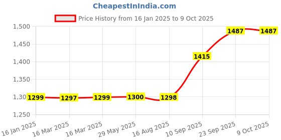 firstcry.com VParents Chunky Baby Swing Cradle with Spring and Metal Window Cradle Hanger (Blue) vparents Price History Graph from 16 Jan 2025 to 9 Oct 2025