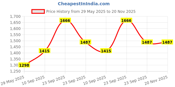 firstcry.com VParents Chunky Baby Swing Cradle with Spring and Metal Window Cradle Hanger (Pink) vparents Price History Graph from 29 May 2025 to 20 Nov 2025