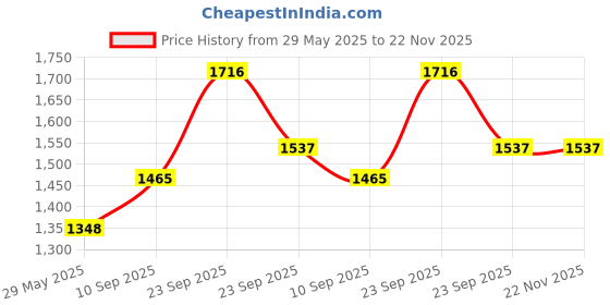 firstcry.com VParents Chunky Baby Swing Cradle with Spring and Metal Window Cradle Hanger (Purple) vparents Price History Graph from 29 May 2025 to 22 Nov 2025