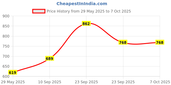 firstcry.com VParents Cloudy Baby Bedding Set Baby Bedding Mattress Set with Mosquito Net Baby Bed Set and Baby Play Gym with Mosquito Net - Blue vparents Price History Graph from 29 May 2025 to 7 Oct 2025