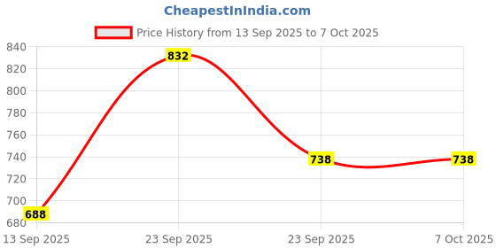 firstcry.com VParents Cloudy Baby Bedding Set / Baby Bedding Mattress Set with Mosquito Net / Baby Bed Set and Baby Play Gym with Mosquito Net - PINK vparents Price History Graph from 13 Sep 2025 to 7 Oct 2025