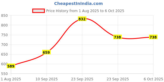 firstcry.com VParents Cloudy Baby Bedding Set Baby Bedding Mattress Set with Mosquito Net Baby Bed Set and Baby Play Gym with Mosquito Net - Yellow vparents Price History Graph from 1 Aug 2025 to 5 Oct 2025