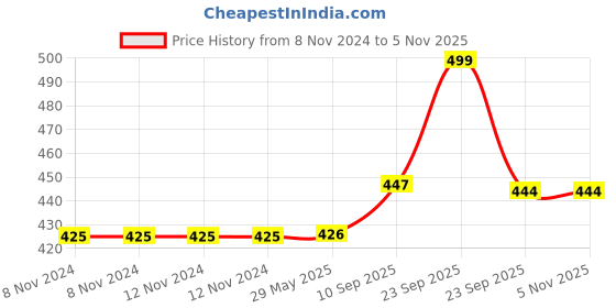 firstcry.com VParents cotton New Born Baby Hooded Wrapper Blanket, Double layer -Assorted design deo vparents Price History Graph from 8 Nov 2024 to 3 Nov 2025