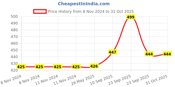 firstcry.com VParents cotton New Born Baby Hooded Wrapper Blanket, Double layer  -Assorted design deo vparents Price History Graph from 8 Nov 2024 to 31 Oct 2025