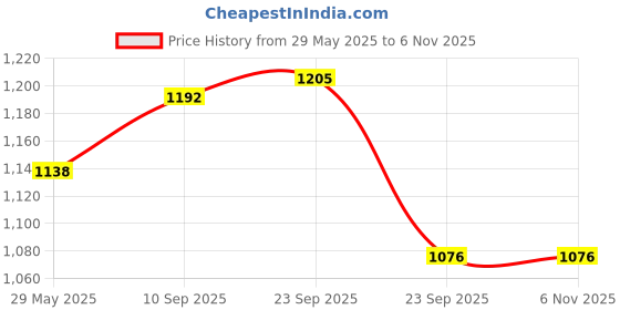 firstcry.com VParents cotton New Born Baby Hooded Wrapper Blanket, single layer 0-12 Monthspack of 3 combo -Assorted design deo vparents Price History Graph from 29 May 2025 to 6 Nov 2025