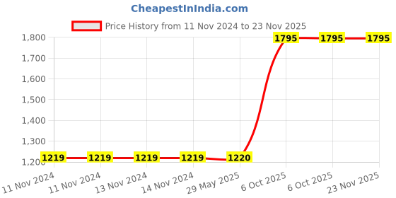 firstcry.com VParents Cruze Baby Swing Cradle with Hanging Spring Window Cradle Metal Hanger Pink vparents Price History Graph from 11 Nov 2024 to 23 Nov 2025