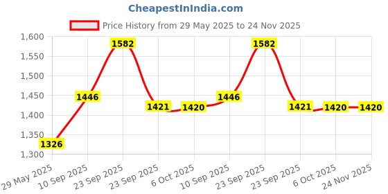 firstcry.com VParents Cubster  Multipurpose Diaper cum Mother Backpack with 11 Pockets - Navy Blue vparents Price History Graph from 29 May 2025 to 24 Nov 2025