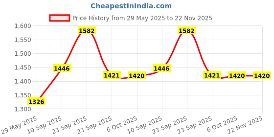 firstcry.com VParents Cubster  Multipurpose Diaper cum Mother Backpack with 11 Pockets - Red vparents Price History Graph from 29 May 2025 to 22 Nov 2025