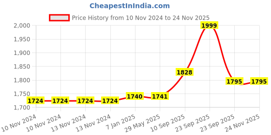 firstcry.com VParents Daisy Baby 4 Piece Bedding Set with Pillow and Bolsters Sleeping Bag and Bedding Set and Feeding Pillow Combo - Pink and Purple vparents Price History Graph from 10 Nov 2024 to 23 Nov 2025