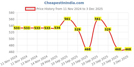 firstcry.com VParents Daisy Baby Bedding Set with Mosquito Net & Pillow - Purple vparents Price History Graph from 11 Nov 2024 to 3 Dec 2025
