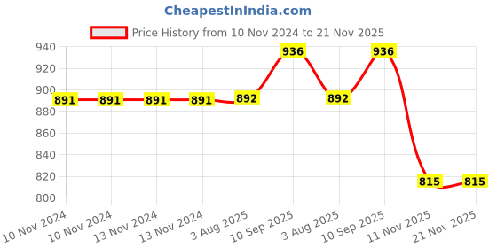 firstcry.com VParents Daisy Baby Bedding Set with Pillow and Sleeping Bag Combo - Blue vparents Price History Graph from 10 Nov 2024 to 21 Nov 2025