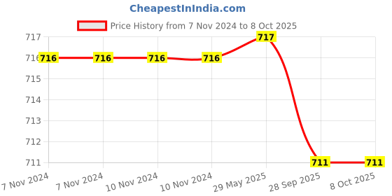 firstcry.com VParents Dancing Dog with Music Flashing Lights - (color may vary) vparents Price History Graph from 7 Nov 2024 to 8 Oct 2025