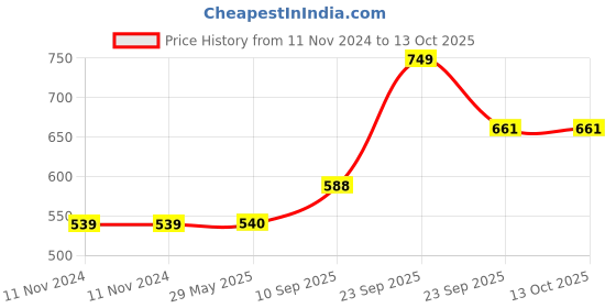 firstcry.com VParents Dimpy Dimpy Multipurpose Diaper Bag Cum Mother Bag - Red vparents Price History Graph from 11 Nov 2024 to 13 Oct 2025