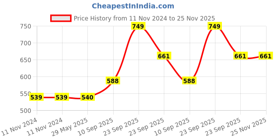 firstcry.com VParents Dimpy Dimpy Multipurpose Diaper Bag Cum Mother Bag - Yellow vparents Price History Graph from 11 Nov 2024 to 25 Nov 2025