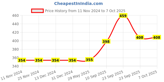 firstcry.com vparents VParents Edufields Wooden Alpha Numeric Construction Puzzle - 28 Pieces vparents Price History Graph from 11 Nov 2024 to 7 Oct 2025