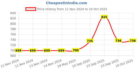 firstcry.com VParents Feeding Pillow Apple Print - Blue vparents Price History Graph from 11 Nov 2024 to 10 Oct 2025