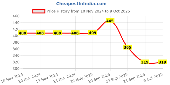 firstcry.com VParents Food Feeding Spoon with Squeezy food Grade Silicone Feeder bottle and Fruit Nibbler with Extra Mesh Combo vparents Price History Graph from 10 Nov 2024 to 9 Oct 2025