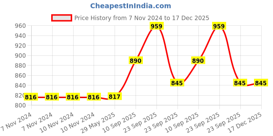 firstcry.com VParents Friction Powered Mini Construction Vehicles Pack of 4 - Multicolor vparents Price History Graph from 7 Nov 2024 to 17 Dec 2025