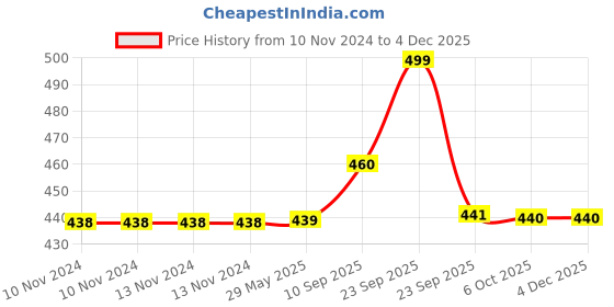 firstcry.com VParents Fruity Baby 4 Piece Bedding Set with Pillow & Bolsters - Blue vparents Price History Graph from 10 Nov 2024 to 3 Dec 2025