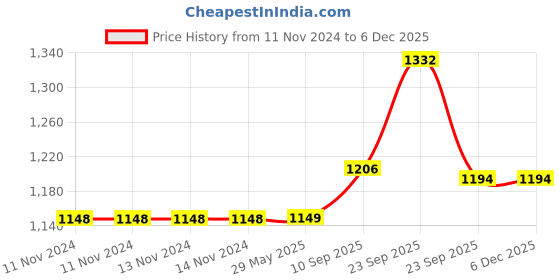 firstcry.com VParents Fruity Baby 4 Piece Bedding Set with Pillow and Bolsters Sleeping Bag and Bedding Set - Pink vparents Price History Graph from 11 Nov 2024 to 4 Dec 2025