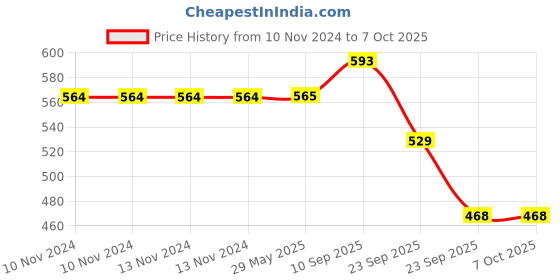 firstcry.com VParents Fruity Baby Bedding Set with Mosquito Net & Pillow - Pink vparents Price History Graph from 10 Nov 2024 to 7 Oct 2025
