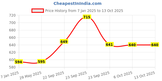 firstcry.com VParents Fruity Baby Bedding Set with Pillow and Drysheet Combo - Blue vparents Price History Graph from 7 Jan 2025 to 13 Oct 2025